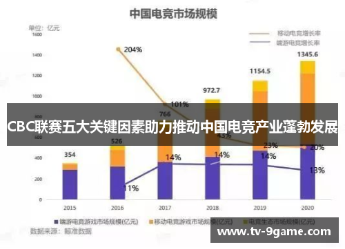 CBC联赛五大关键因素助力推动中国电竞产业蓬勃发展 CBC联赛五大关键因素助力推动中国电竞产业蓬勃发展