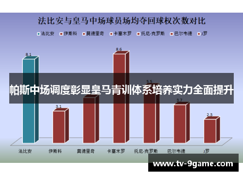 帕斯中场调度彰显皇马青训体系培养实力全面提升